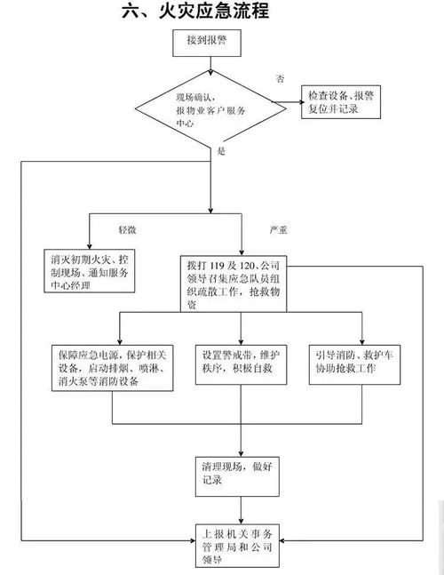 干货 物业公司15项应急预案流程,必知